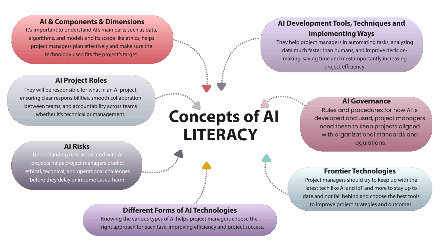 AI Literacy Playbook for Project Managers – HUX AI