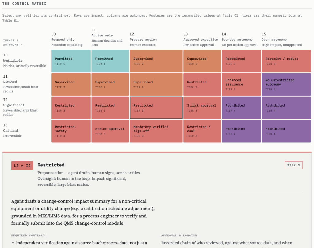 Interactive Agentic AI control matrix showing autonomy levels L0 to L5 and impact classes I0 to I3