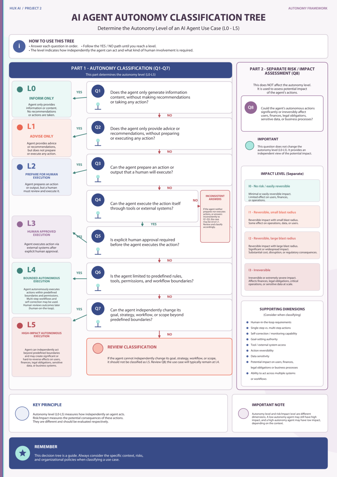AI agent autonomy classification tree separating autonomy levels L0 to L5 from impact classes I0 to I3
